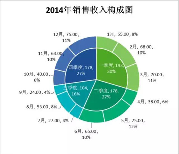 双层饼图