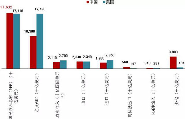 图1中美经济对比(2014)