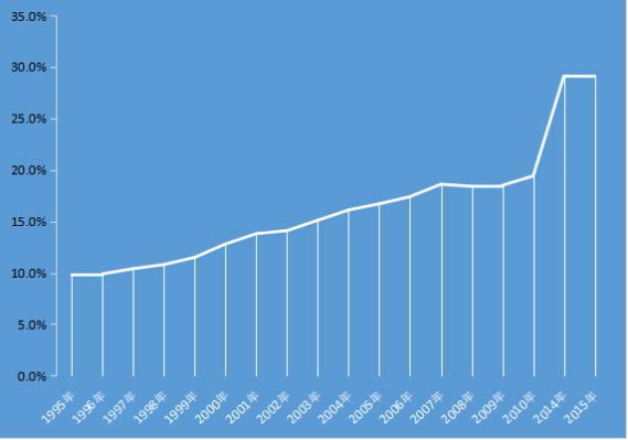 财政收入_财政收入的统计口径