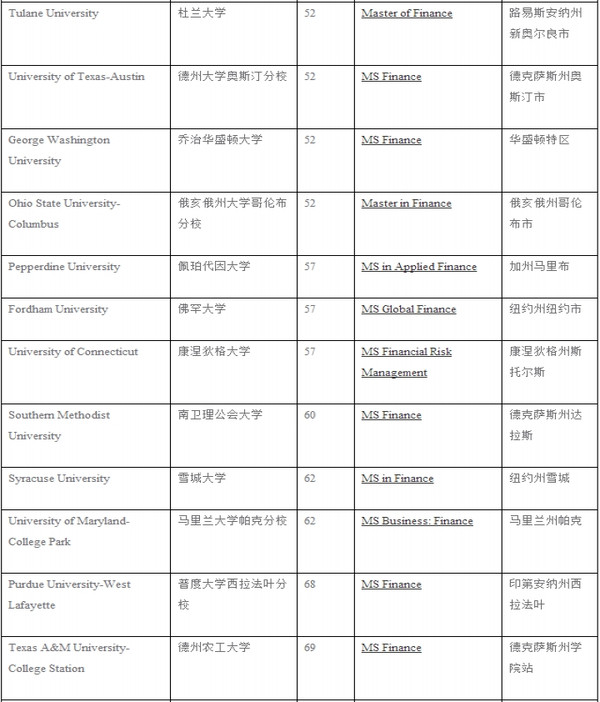 2016开设美国金融硕士的大学及专业排名