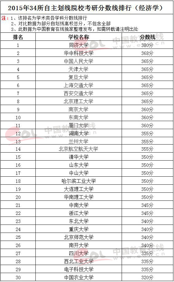 2015年34所自主划线院校经济学复试分数线排