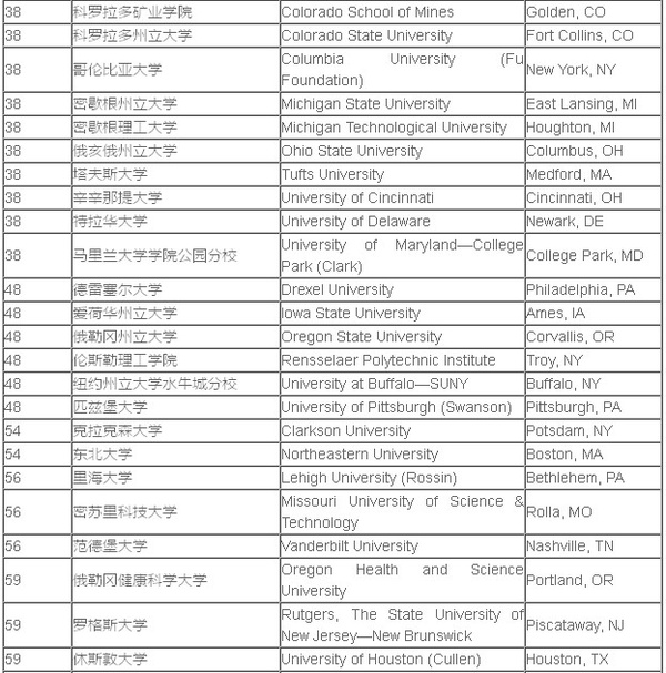 环境工程专业大学排名_生物工程专业大学排名(2)
