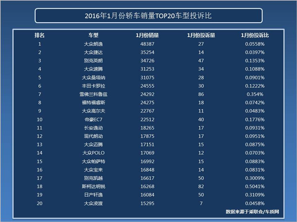 j2开奖直播:【j2开奖】销量最好的20款轿车，谁的投诉比最高？