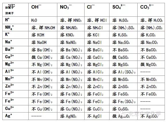 【原创首发】方法:8个字记住整个酸碱盐溶解性表