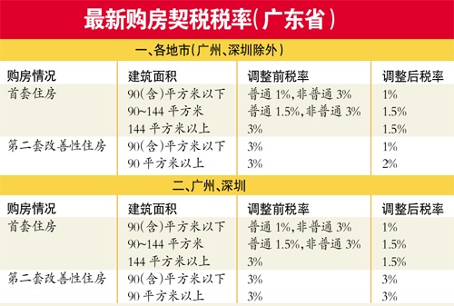 跨区购买二套房 按首套房缴契税(组图)