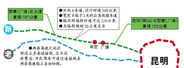 昨日上午,曲靖沾益至昆明寻甸高速公路,昆明至楚雄至大理高速公路