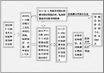 官员挪用公款获刑五年 伪造重病病历骗保外就医