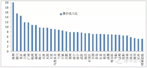 房价下跌比上涨可怕_中国历年房价收入比(2)