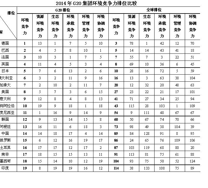 全球环境竞争力排名:挪威、瑞士和德国最强(组