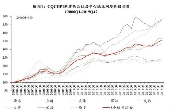 北京房价十年上涨380% 深圳上涨508%