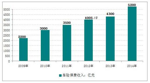 【2009-2014年我国汽车保险行业实现保费收入走势图】