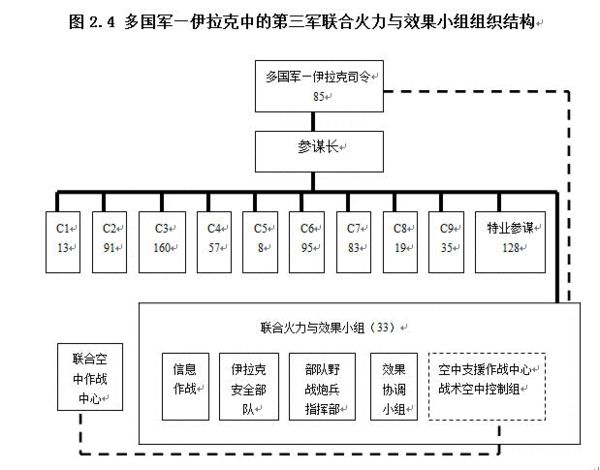 4 多国军—伊拉克中的第三军联合火力与效果小组组织结构.