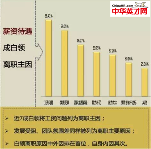 中华英才网白领离职态度调查(组图),白领工资标