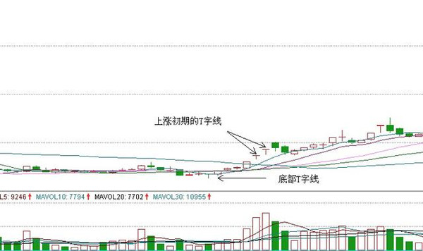 炒股高手实战:T字线、倒T字线和一字线_啊辉精