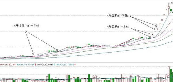 炒股高手实战:T字线、倒T字线和一字线_啊辉精