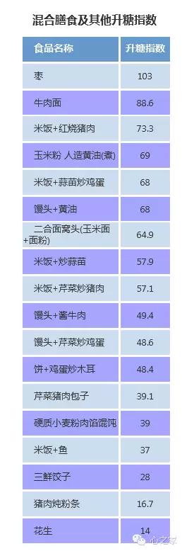 240种食物的血糖生成指数,糖尿病患者看过来