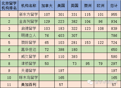 2016北京留学机构排名