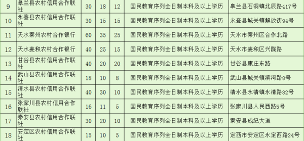 2016年甘肃省农村信用社招聘公告 - 金图