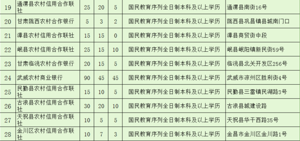 2016年甘肃省农村信用社招聘公告 - 金图