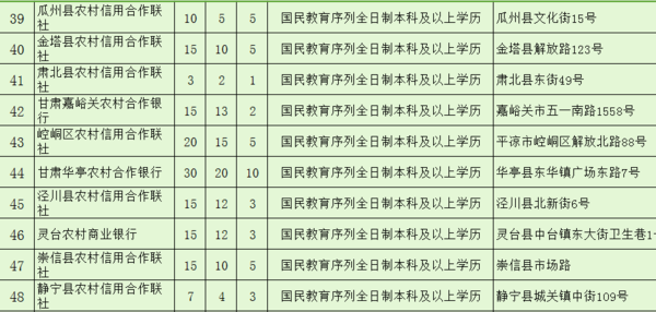 2016年甘肃省农村信用社招聘公告 - 金图