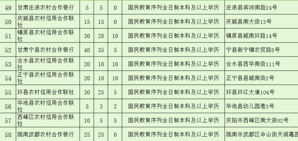 2016年甘肃省农村信用社招聘公告 - 金图