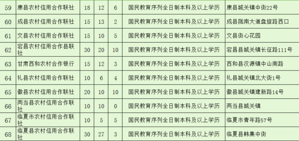 2016年甘肃省农村信用社招聘公告 - 金图