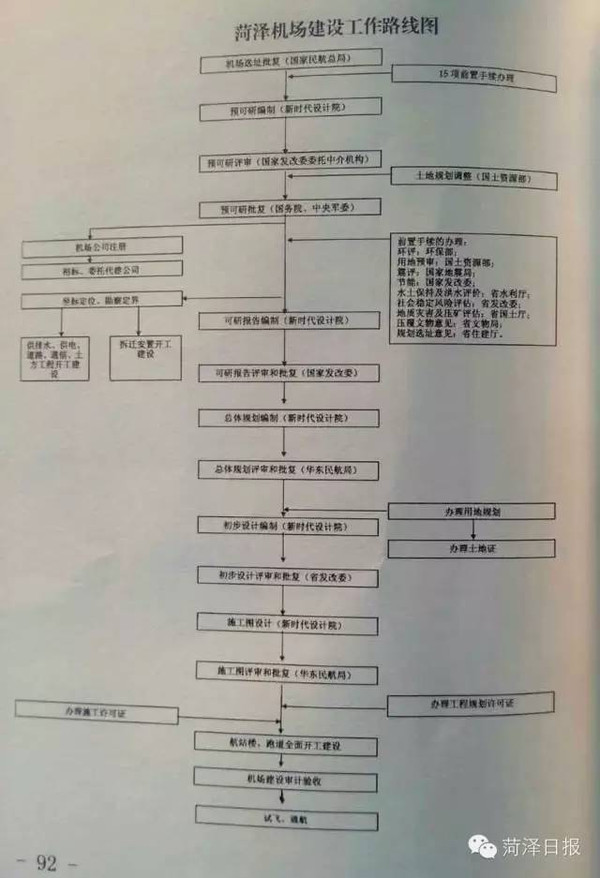 菏泽机场建设工作路线图