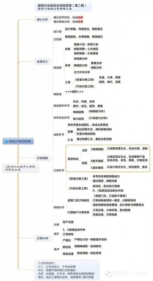 服装行业商品流程管理(第二篇),商品订货管理逻辑