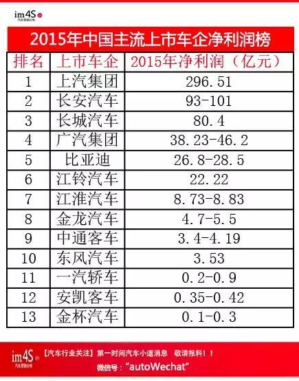 哪家车企最赚钱?2015中国上市车企净利润排行