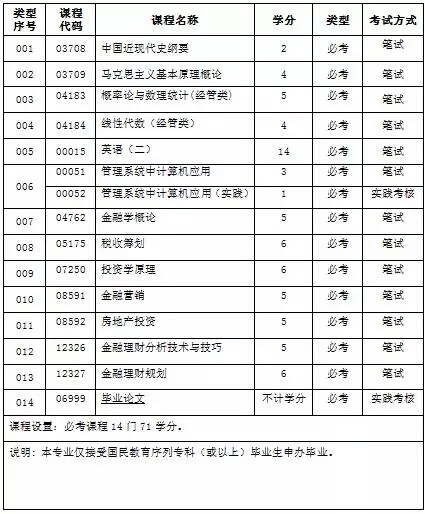 2017年起广东自学考试投资理财专业(独立本科