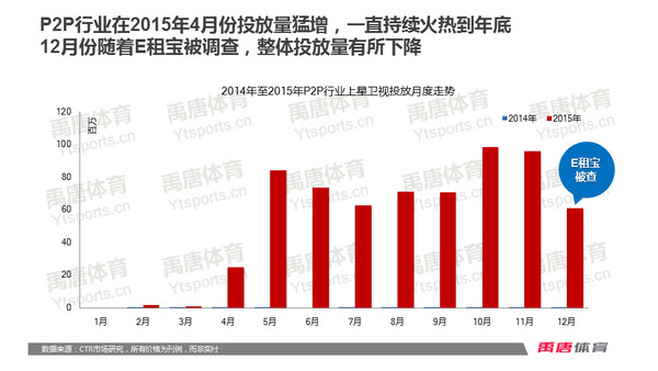 2P网贷行业2015年电视媒体广告投放分析报告