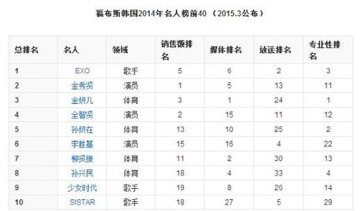 2016韩国福布斯名人排行榜新鲜出炉,exo继续夺冠