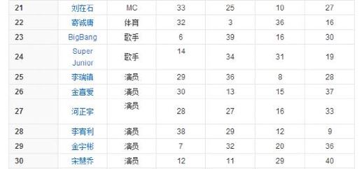 2016韩国福布斯名人排行榜新鲜出炉,exo继续夺冠