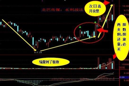 60分钟k线战法 把握卖点