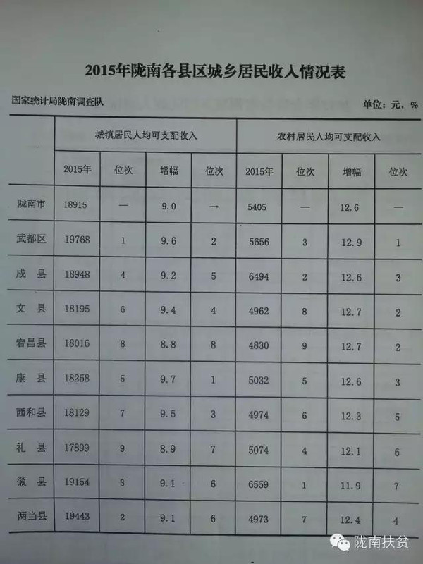 2020陇南各县gdp_2019年度甘肃陇南市各县人均GDP数据出炉,成县人均2.61万元!(2)