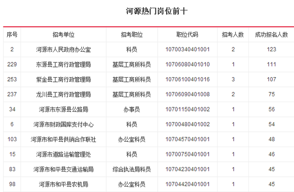 2016年广东省公务员职位表|河源招多少职位