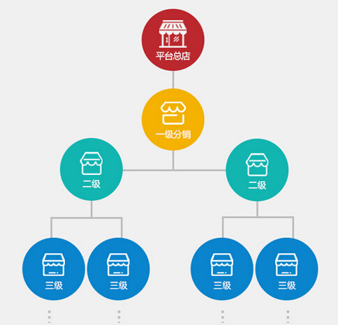 微信分销商城系统的发展势不可挡?