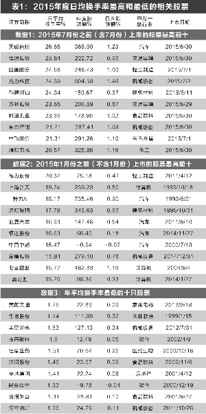 1月底上证指数换手率已接近历史最低水平,201