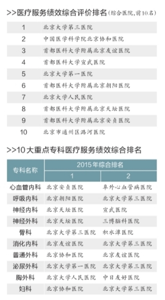 北京产科排行_北京105家医院排行榜协和医院综合技术难度水平最高(图)