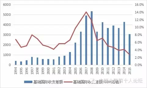资料来源：国家统计局；国家外汇管理局。