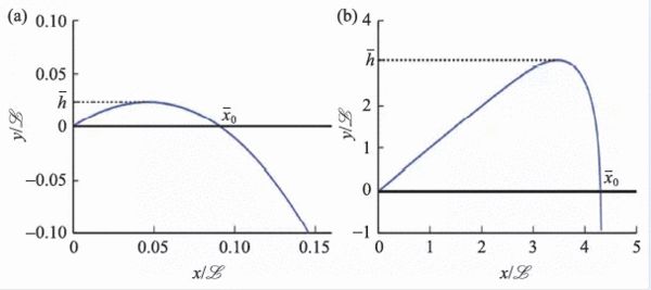 31 ; (b)u0 /u = 100 (ͼͺֱʾ 