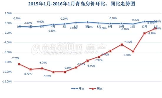 1月青岛房价环比涨0.3%“开年红” 新政将继续刺激成交