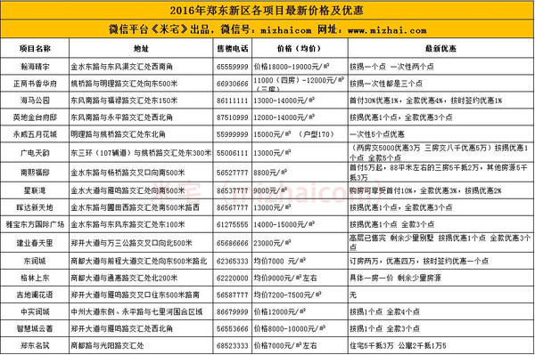 2016年郑州11个区域111个楼盘最新价格及优惠汇总