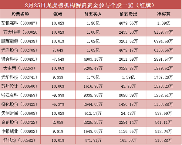 其中  保龄球,航民股份等2股净买入金额超亿元; 13只股票现机构净卖出