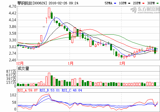 攀钢钒钛(000629) 最新消息 走势最精准分析!