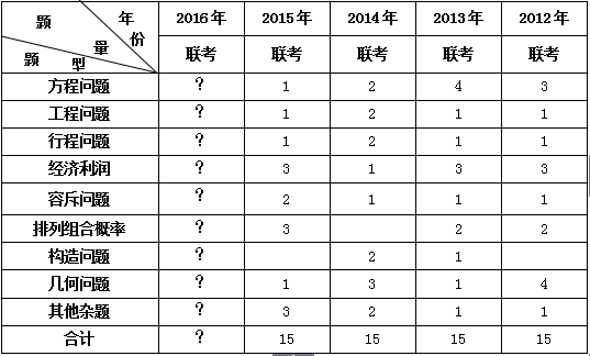 2016年内蒙古公务员区考行测之数量关系备考