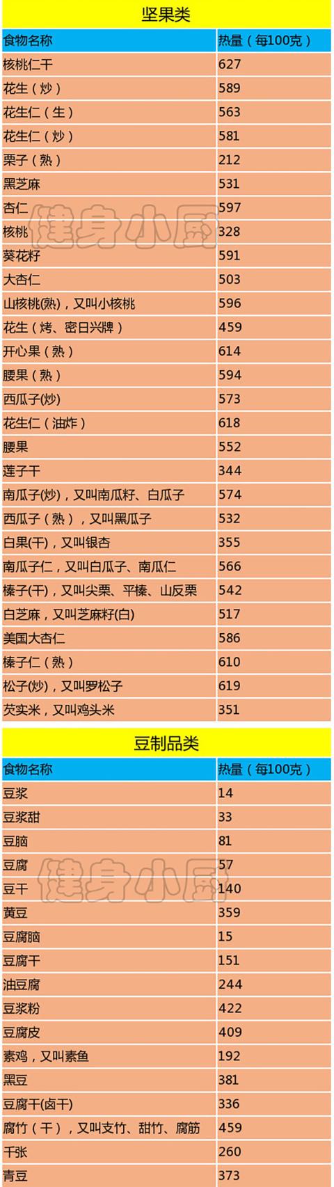 饮食丨400种食物食材热量表一定要收藏