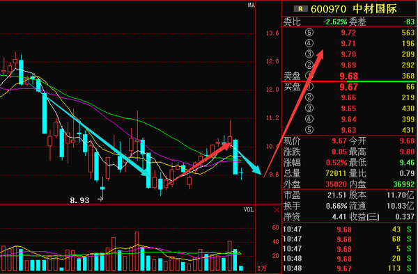 中材国际600970:主力持续加仓,99%散户毫不知