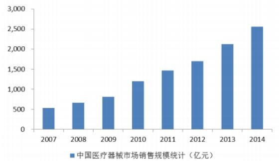 医疗器材行业分析报告:市场规模和发展趋势