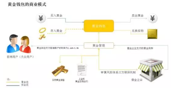 黄金钱包买1克黄金能比市场价便宜60多块?